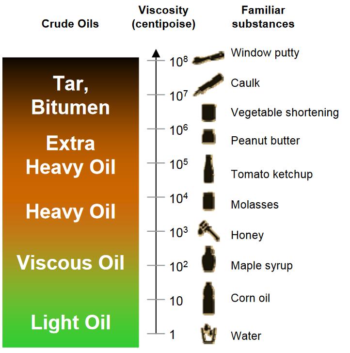 Viskositet & densitet Kanada och Venezuela innehåller rika förekomster av okonventionell olja, dock av den tyngre varianten Extra-tung olja definieras som olja med densitet <10 AP and viskositet