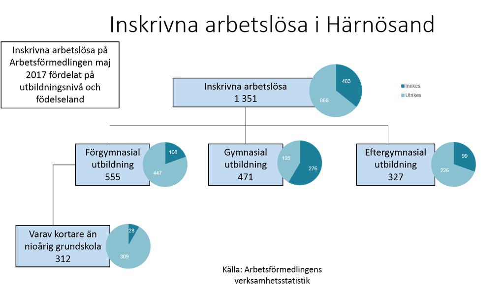1.2 Målgruppens sammansättning och behov I maj 2017 fanns totalt 1 351 inskrivna arbetslösa i Härnösand varav 64 procent är utrikesfödda.