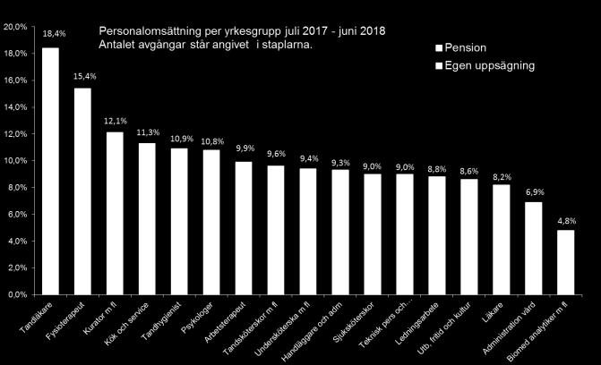 finns det bemanningsproblem och är svårrekryterat inom vissa verksamheter och områden.