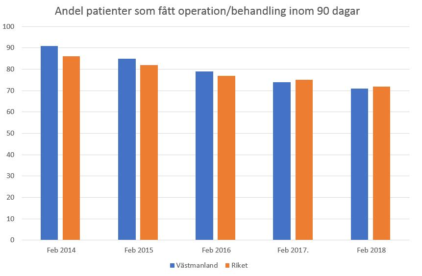 Fakta Den nu gällande nationella vårdgarantin infördes 2009 och har följande tidsgränser: Inom 0 dagar Kontakt med primärvården Inom 7 dagar Läkarbesök i primärvården Inom 90 dagar Besök inom den