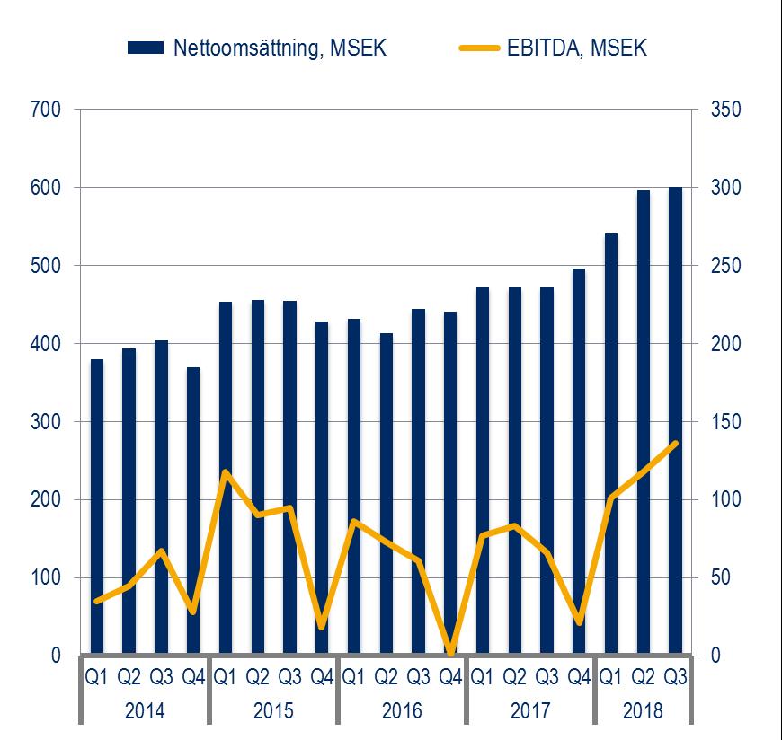Nettoresultat blev 212 (124) MSEK och resultat per aktie var 1,39 (0,81) SEK för januari-september. Avkastning på sysselsatt kapital, mätt över rullande 12 månader, steg till 19,5 (13,6) procent.