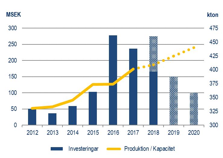 Rottneros investeringar och kapacitetsökning INVESTERINGAR Koncernens investeringar i anläggningstillgångar under januari-september uppgick till 166 (149) MSEK.