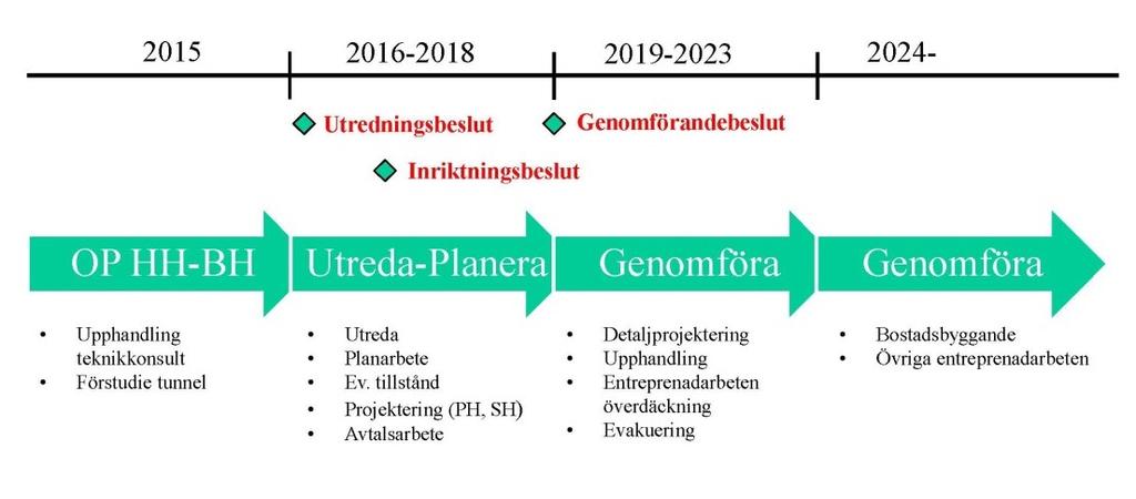 Sida 6 (9) Mål och syfte Syftet med projektet är att utveckla området kring Hammarbyvägen för att skapa förutsättningar för bostadsbebyggelse, och för att kunna koppla ihop Hammarby Sjöstad och