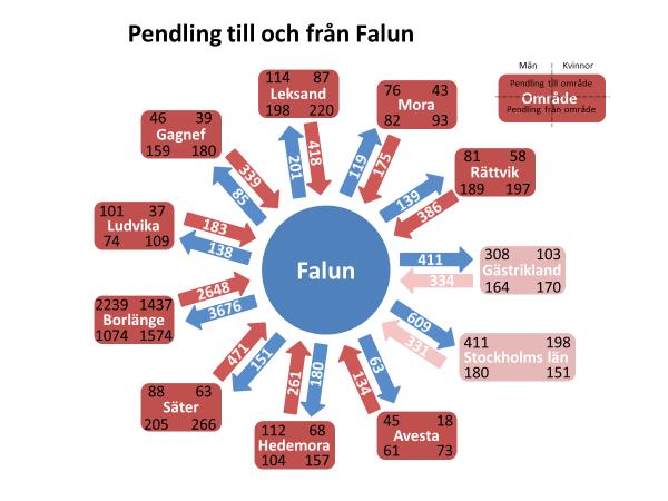 BOSTADSMARKNADEN 16 Arbetspendlingen mellan Falun och Borlänge har tidigare legat på samma nivå åt båda hållen.