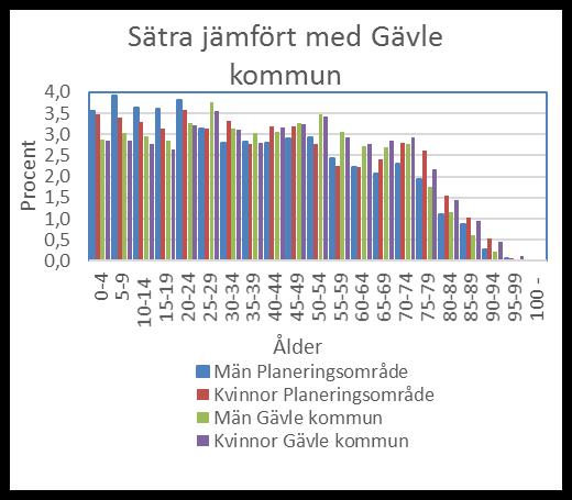 Fakta om Uppdaterad 2018-05-25 Sätra Karta Allmänt om området Stadsdelen ligger ca 3 km norr om Gävle centrum och byggdes under främst 1960- och 1970-talen.