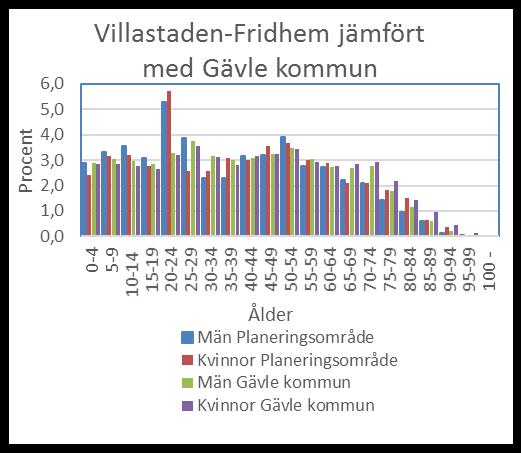 Fakta om Uppdaterad 2018-05-25 Villastaden-Fridhem Karta Allmänt om området Området omfattar förutom Villastaden och Fridhem även Kungsbäck, Olsbacka och Höjersdal.