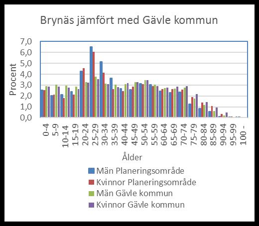 Fakta om Uppdaterad 2018-05-25 Brynäs Karta Allmänt om området Stadsdelen är belägen 1,5 km från Gävle centrum.