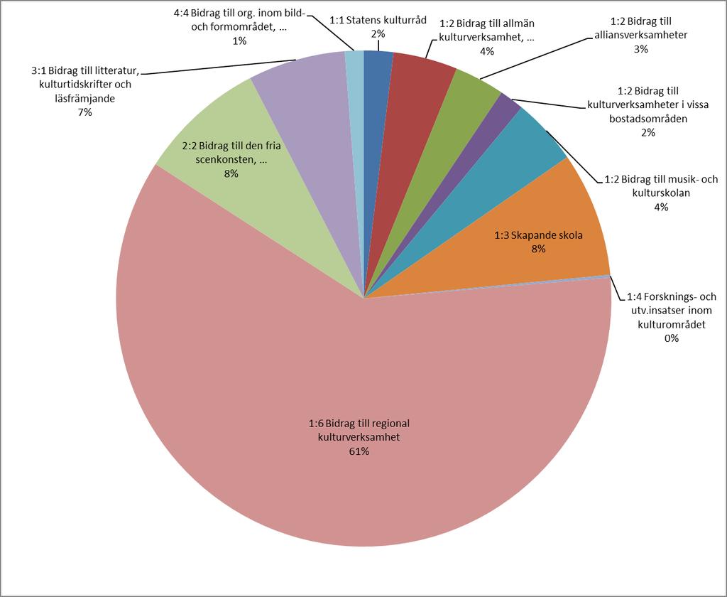 Figur 1. Kulturrådets totala utfall 2017 per anslagspost 14 procent av utfallet för 2017 har inte härletts regionalt (se figur 2).