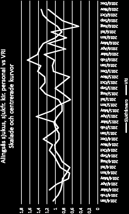Alingsås sjukhus, sjukfrånvaro kir. personal och vårdrelaterade infektioner (VRI) perioden 2014 till 2016 Skalade och centrerade kurvor för att förstärka mönster.