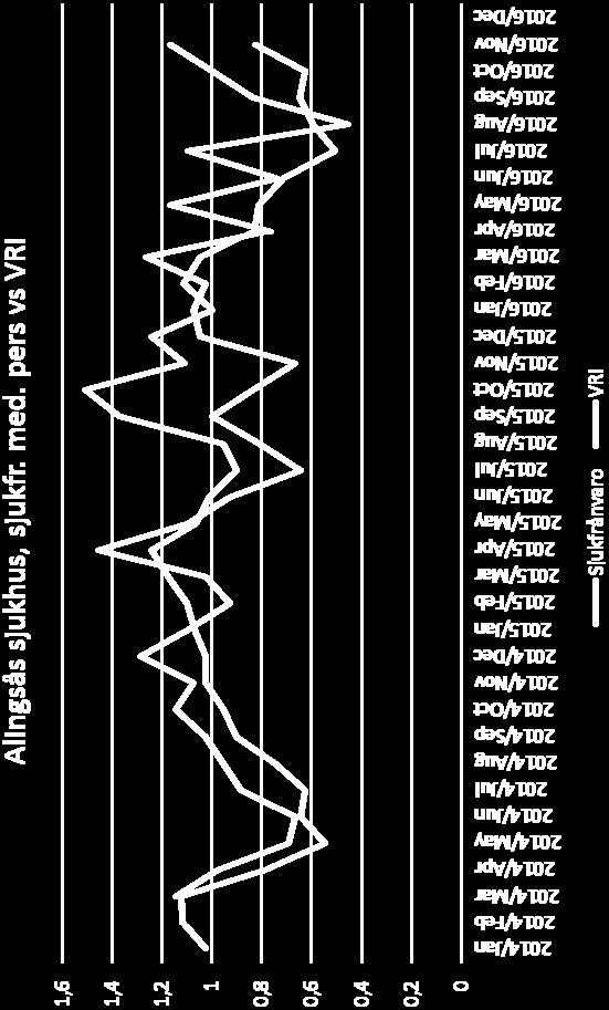 Alingsås sjukhus, sjukfrånvaro med. personal och vårdrelaterade infektioner (VRI) perioden 2014 till 2016 Skalade och centrerade kurvor för att förstärka mönster.