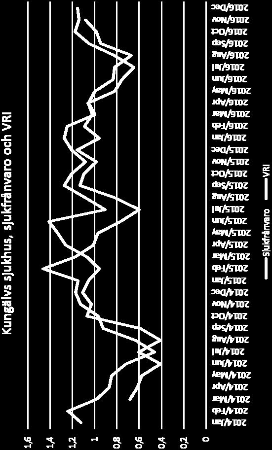 Kungälvs sjukhus, sjukfrånvaro och vårdrelaterade infektioner (VRI) perioden 2014 till 2016 Skalade och centrerade kurvor för att förstärka mönster.