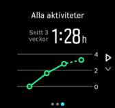 vänster eller tryck på mittknappen två gånger för att se ett diagram med alla dina aktiviteter under