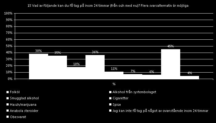 15 Vad av följande kan du få tag på inom 24 timmar (från och med nu)?