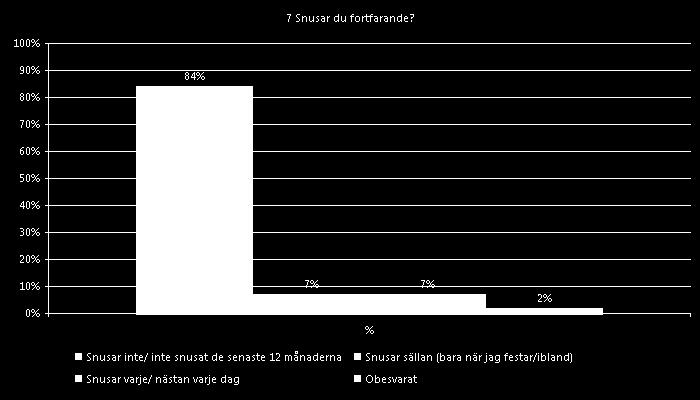 7 Snusar du fortfarande?