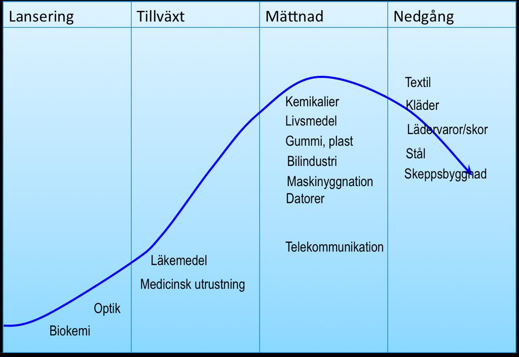 Marknadslivcykeln