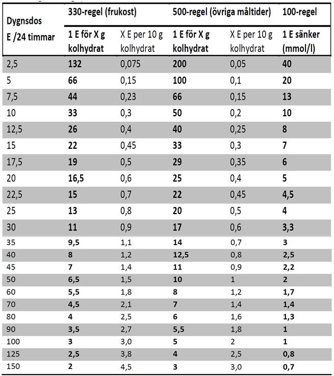 2018-09-27 37560 5 (7) Blodsocker Kontrolleras före och 2 timmar efter varje måltid. P-glukos kontrolleras också kl.22, 00, 03 och 06.