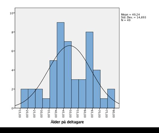 deltagare utgörs av åldersgruppen 30 35 år (n=1) och 70 75 år (n=1), dessa utgör tillsammans 4 % (n=2) av studiens deltagare. Se figur 1. Figur 1.