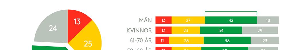 FÖRDELARNA UPPLEVS STÖRRE ÄN NACKDELARNA Fråga: Genom att samla in och lagra data på