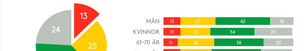 FLEST DIGITALA SKEPTIKER BLAND UNGA Fråga: Genom att samla in och lagra data på individnivå kan olika samhällstjänster effektiviseras (t.ex. polis, sjukvård etc.