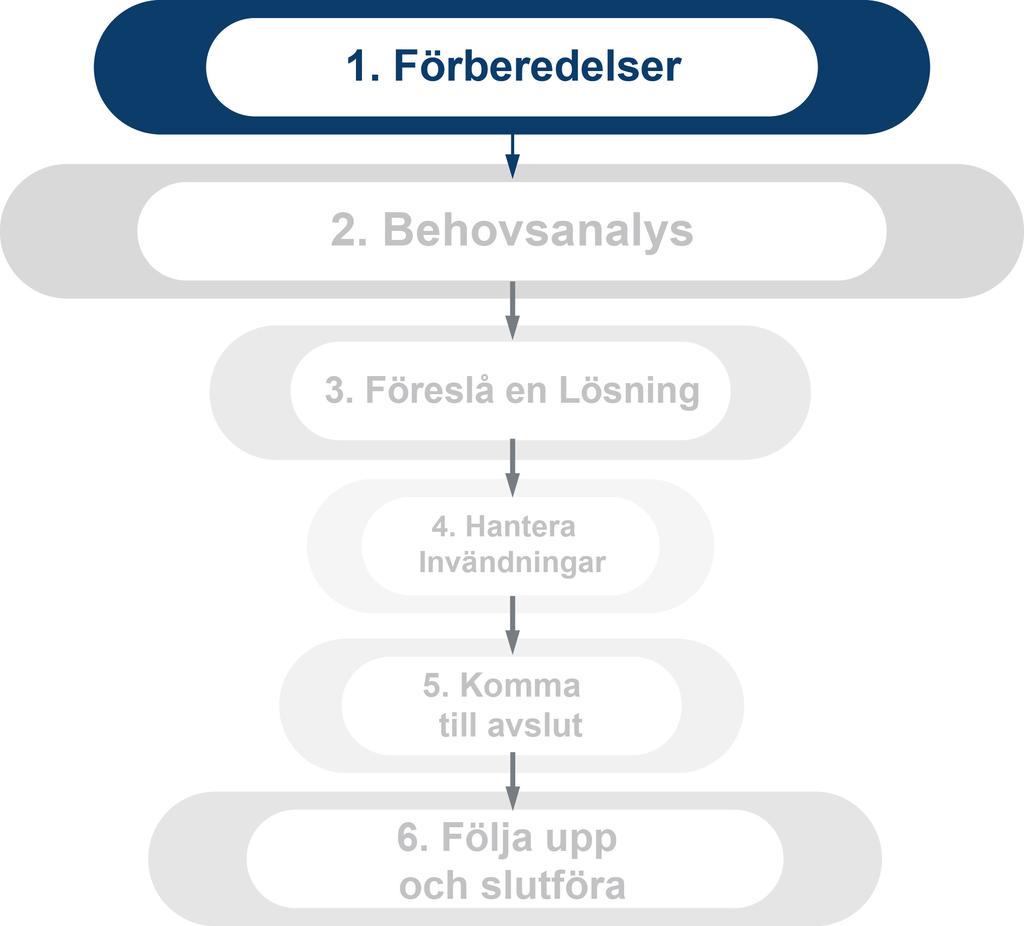 Förberedelser Förberedelserna börjar långt innan den faktiska försäljningsprocessen med kunden startar och fortsätter efter den direkta kundkontakten också.