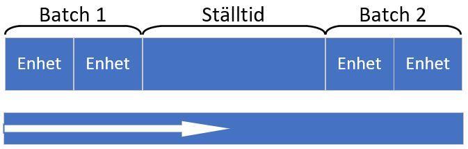 Produktionsledtiden kan därefter ytterligare delas in i flera delar vilka benämns som operationer. Varje operation i produktionsledtiden har sin egen ledtid.