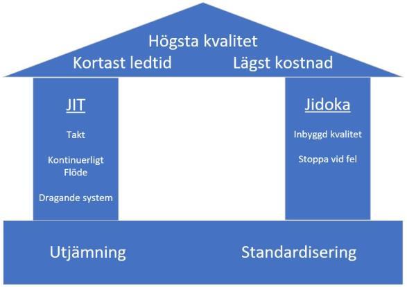 3.2 LEAN Lean har sitt ursprung i det japanska bilföretaget Toyotas produktionssystem (Liker, 2015). Lean handlar om att ständigt sträva efter att reducera slöserier i verksamheten.