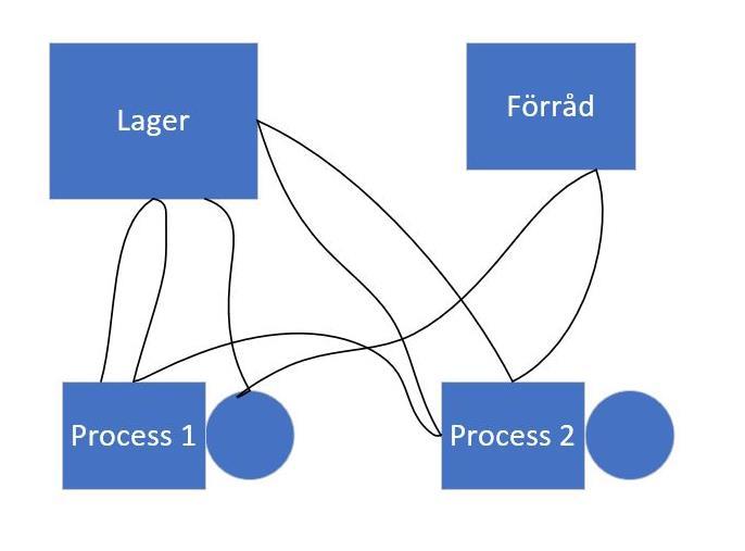 3.2.4 Spagettidiagram Syftet med ett spagettidiagram är att tydliggöra och på ett visuellt sätt visa transporter, rörelser i processer och flöden.