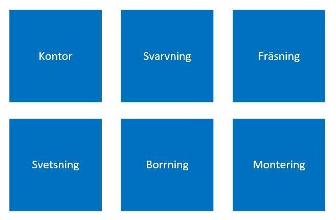 3.5 Layout Layoututformningen är ett viktigt beslut då det påverkar verksamhetens både på kort och lång sikt gällande kostnader och effektivitet.