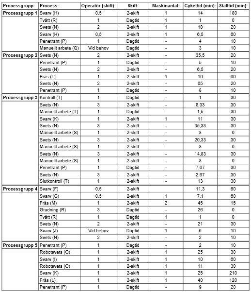 Figur 4.7. Komponenternas processdata. 4.6 Takt och beläggning I detta avsnitt presenteras företagets tillgängliga produktionstid, efterfrågan och takt samt hur beläggningen ser ut i det nuvarande tillståndet.