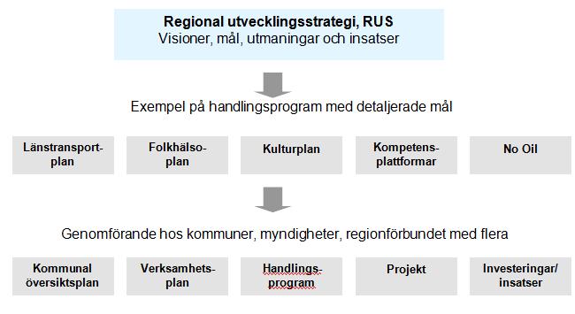 Så genomförs RUS Regionalt utvecklingsarbete handlar om samverkan kring mål och prioriteringar för utvecklingsarbetet.
