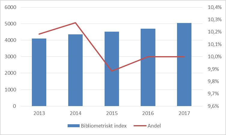 Göteborgs universitet Forskning Intern uppföljning 2016 Jämförelse mellan universitet med avseende på bibliometriskt index inför fördelningsåret 2017