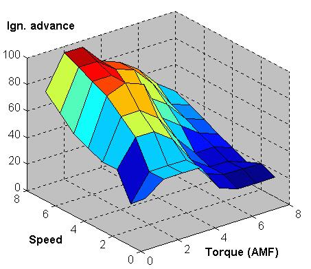 Visualisera tabellen 3-D plot med Matlab. (Klipp ut texten och prova den i Matlabs kommandofönster). Observera att tabellens värden är "fejkade och är endast avsedda som principexempel.