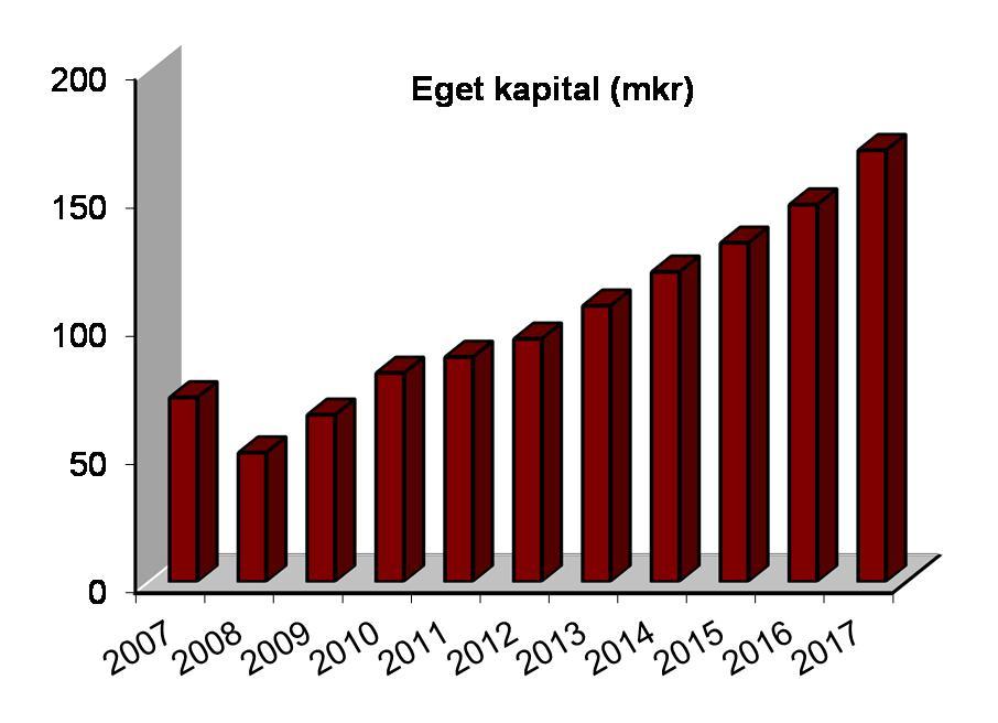 FÖRVALTNINGSBERÄTTELSE täcka underskott i samband med framtida lågkonjunkturer. Hittills under åren 2012-2016 har avsatt ca 15,9 mkr till RUR.