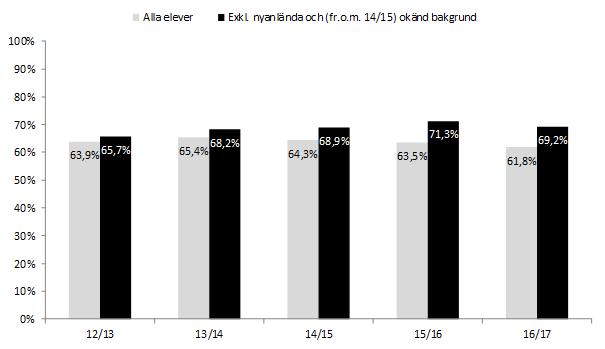 Diagram 3. Andel (%) elever som nått målen i alla ämnen årskurs 9 Malmös kommunala skolor Källa: Skolverkets databas SIRIS Not: * 12/13 och 13/14 är resultaten endast exklusive nyanlända elever.