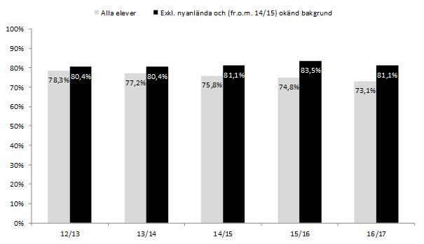 Även på individnivå kan noteras att skillnaderna ökar mellan Malmös hög- och lågpresterande elever i årskurs 9.