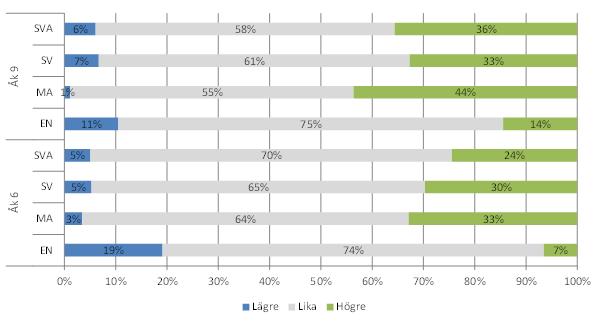 Diagram 6. Andel (%) elever med lägre, lika eller högre ämnesbetyg jämfört med provbetyg Malmö kommunala skolor Källa: Grundskoleförvaltningen Malmö stad.