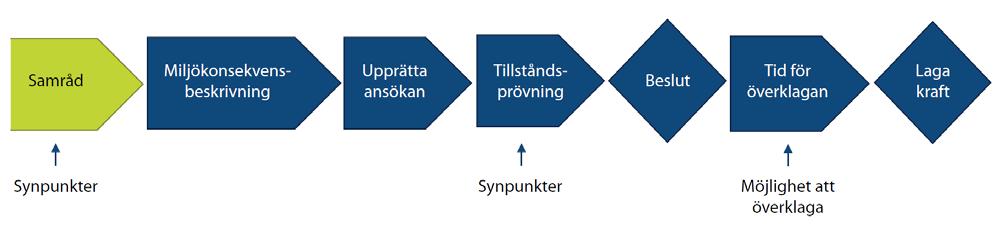 10 (13) Så här går en tillståndsprövning enligt Miljöbalken till Figuren nedan visar övergripande hur en tillståndsprövning går till.