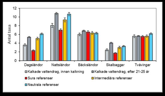 Utveckling över tid efter kalkning Störst ökning för nattsländor, dagsländor och skalbaggar Ingen