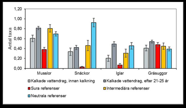 Utveckling över tid efter kalkning Störst ökning för iglar,