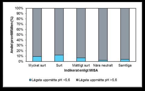 Hur fungerar indexen i kalkade vattendrag Om ett index indikerar lågt ph, så stämmer det nästan