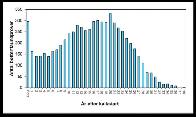 Underlagsmaterial 6936 provtillfällen fördelade på 960