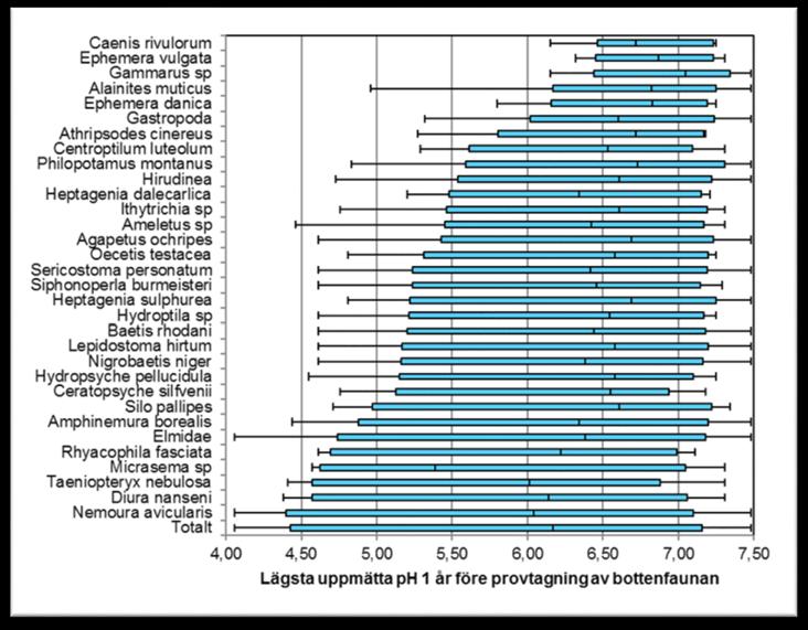 Bottenfaunaindex Bygger på olika