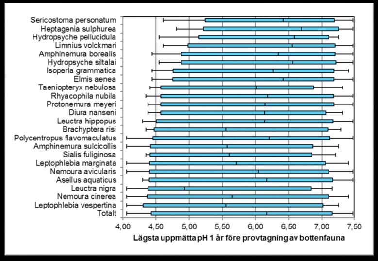 Bottenfaunaindex men inte på olika