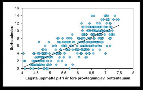 Bottenfaunaindex Använda bottenfaunan