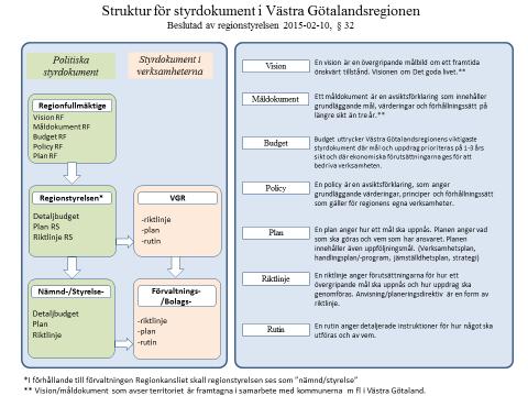 4(9) Följande bild illustrerar struktur för styrdokument i Västra Götalandsregionen. 2. Riktlinjer vid användning av e-post 2.1.