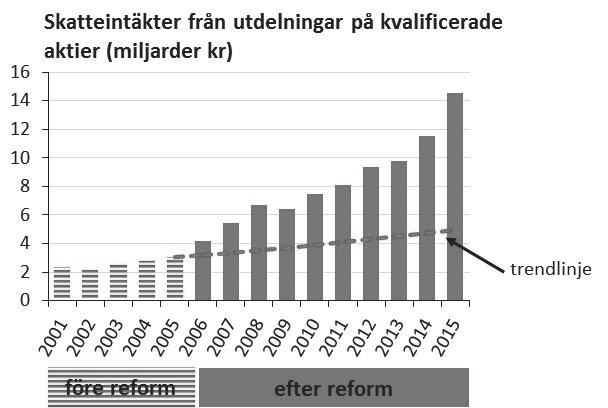 236 Johan Fall & Richard Hellenius Samtidigt med den starka utvecklingen av skatteintäkter från utdelningar utvecklades de samlade tjänsteinkomsterna från 3:12-företagarna i takt med, eller aningen