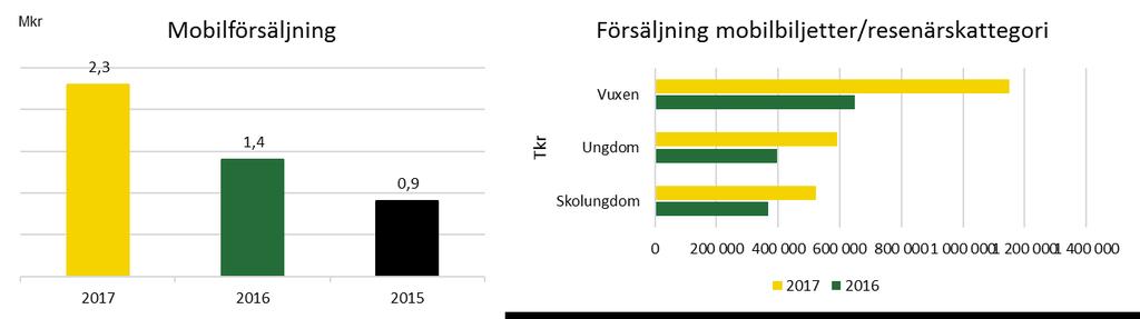 Biljettköp via Värmlandstrafiks mobilapp har ökat med hela 60 % mot föregående år. Den resenärskategori där mobilbiljettförsäljningen ökar mest är vuxen resenärer.