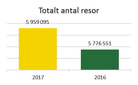 Externt Sammanfattning tertialrapport 2, 2017 Resultatet för Värmlandstrafik AB totalt tertial 1 och 2, 2017, blev 7,5 Mkr, vilket är 4,9 Mkr bättre än budget.