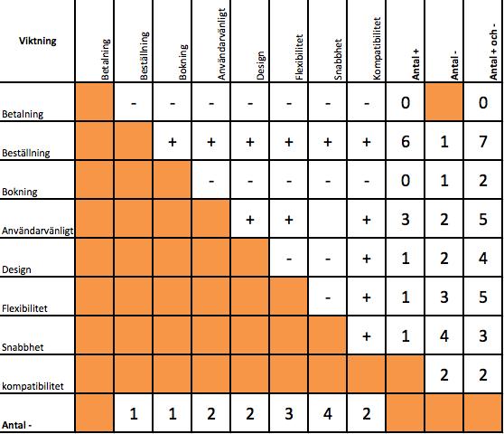 Placering Egenskap/Funktion 1. Beställning 2. Användarvänligt 3. Flexibilitet 4. Design 5. Snabbhet 6. Kompabilitet 7. Bokning 8.