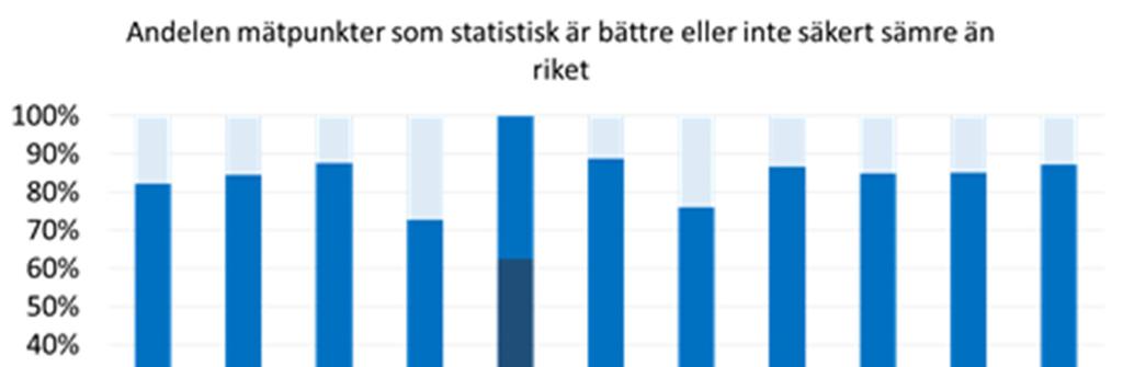 Inför inläggningsrätt för akuten på avdelning Dedikerat arbete för att öka hanteringstakten av patienter hos läkarearbete pågår för att minska administrationen och därmed skapa mer patientnära tid.